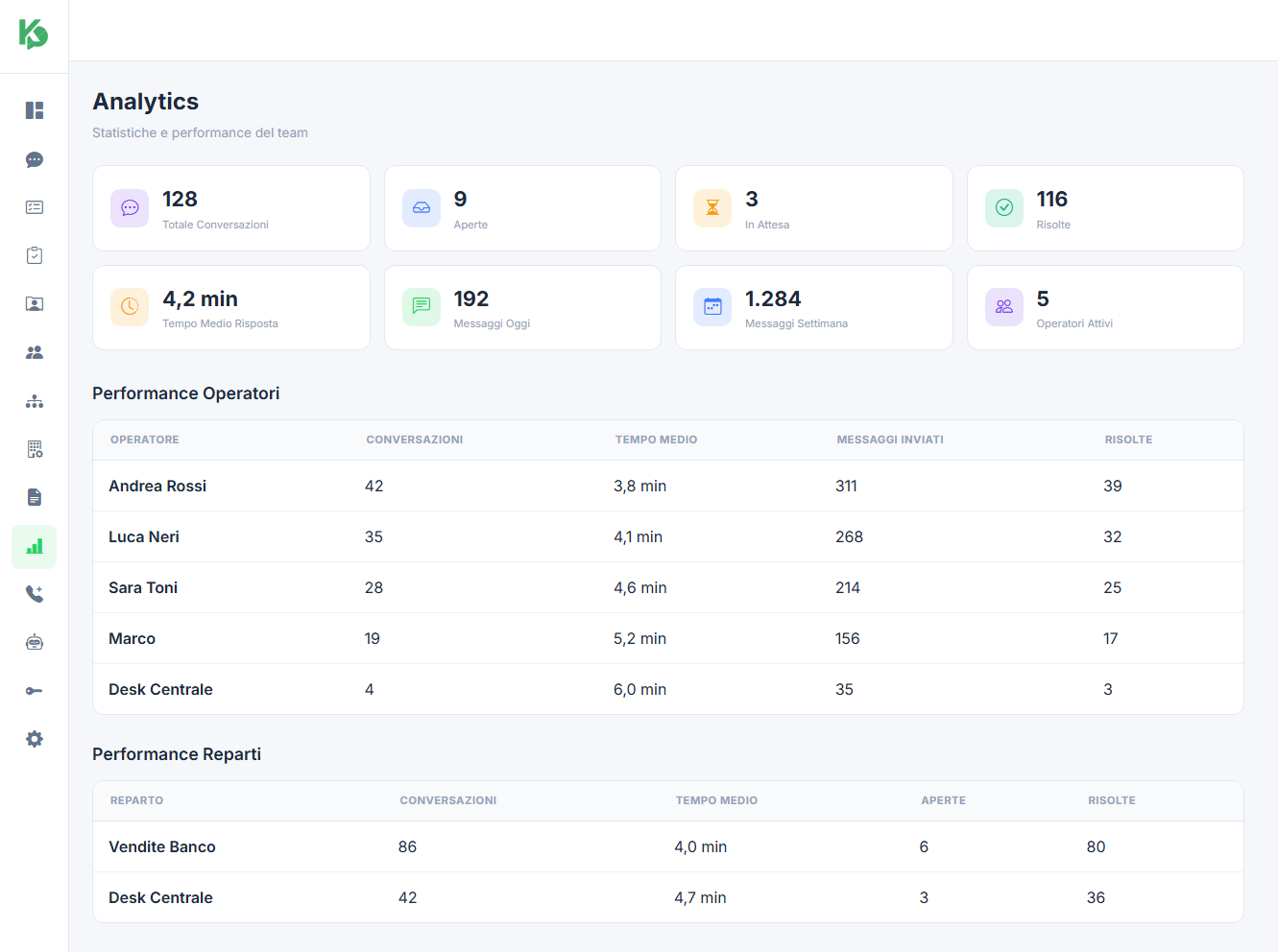 La pagina Analytics: totale conversazioni, tempo medio di risposta e le tabelle di performance per operatore e per reparto