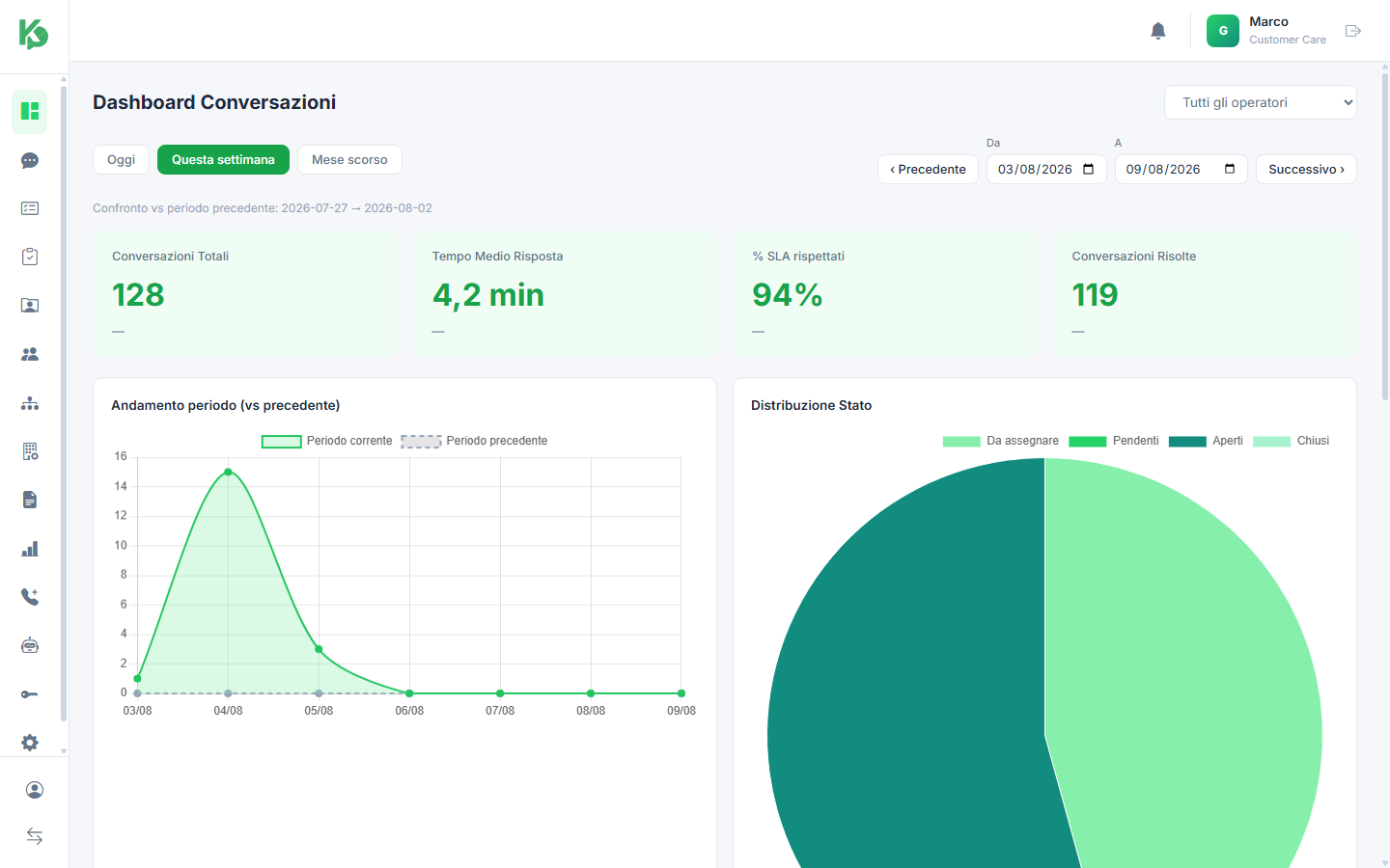 Il pannello di Konnect24: 128 conversazioni, tempo medio di risposta 4,2 minuti, 94% di SLA rispettati, andamento del periodo e distribuzione per stato